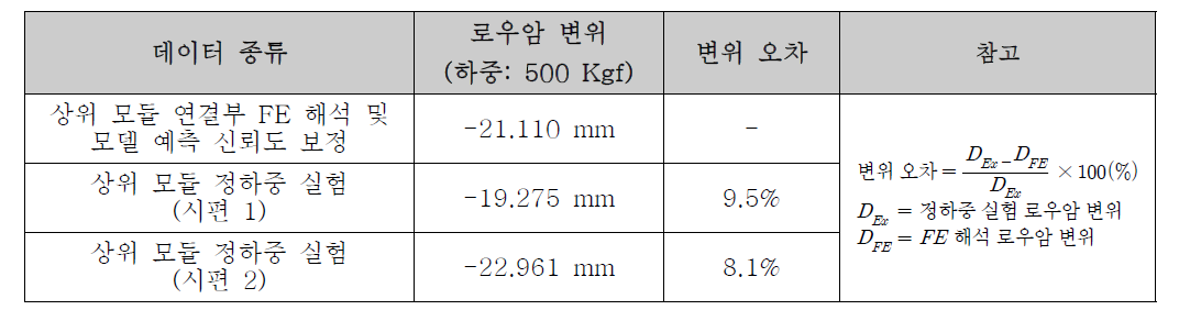 정하중 실험 및 상위 모듈 연결부 해석 결과 비교