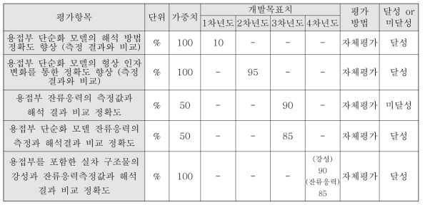 정량적 목표항목(서울과기대)