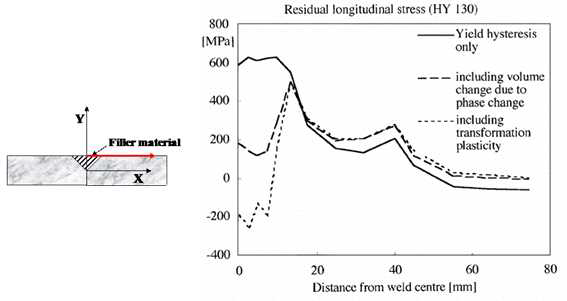 용접 잔류응력 중 상변태와 변태소성의 영향