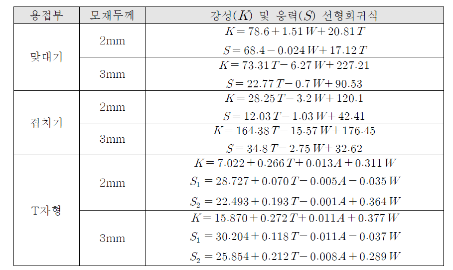 대표 용접부의 강성 및 응력 선형회귀식