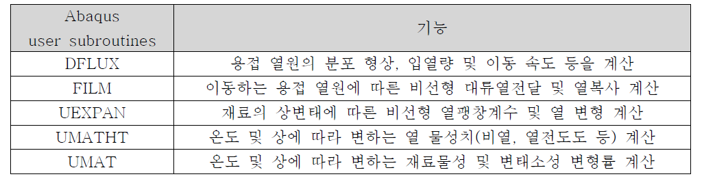 용접 잔류응력의 해석을 위한 Abaqus user subroutine 및 기능