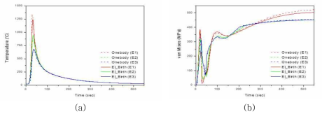 해석 시간에 따른 맞대기 용접부 유한요소 상세모델의 (a) 온도 및 (b) von Mises 응력의 이력 곡선