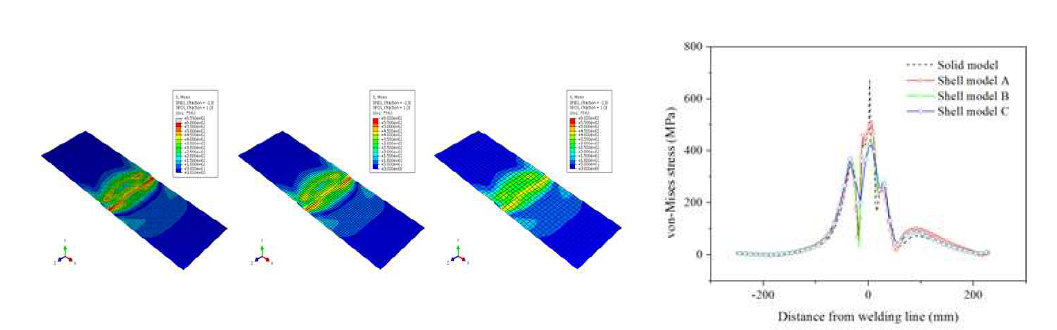 단순화 유한요소 모델로 매핑된 용접 잔류응력 (von Mises 응력) (요소 크기=3mm,5mm,10mm)