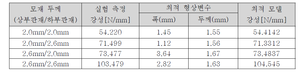 겹치기 용접부 단순화모델의 강성 회귀분석 최적 형상변수