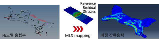 차량 부품(subframe)의 유한요소모델의 겹치기 용접부 잔류응력 매핑