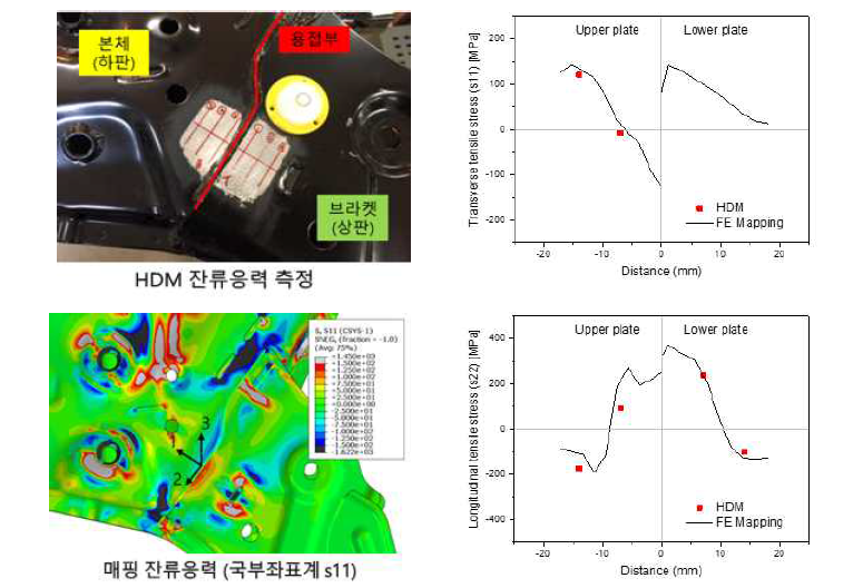 서브프레임 겹치기 용접부의 HDM 측정 잔류응력과 매핑 잔류응력