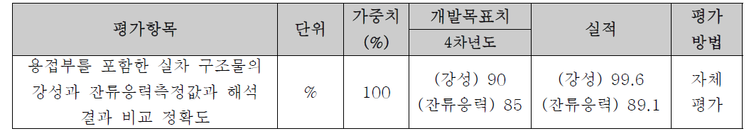 4차년도 정량적 평가 결과(서울과기대)