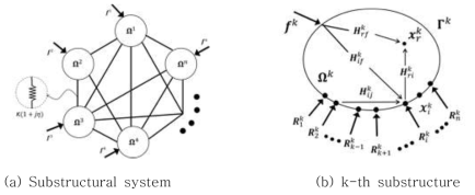 Substructural system and its FRFs