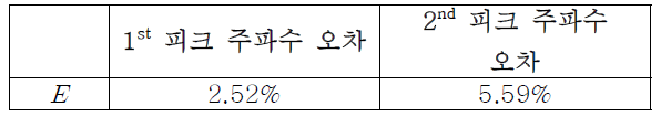 모델링 파라미터 오차