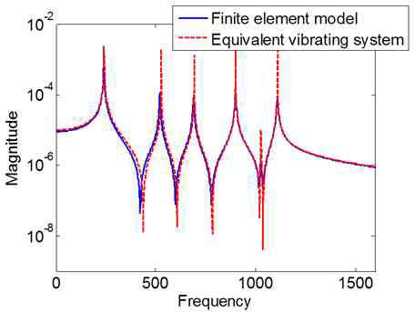 완성품과 결합된 등가 진동계의 FRF 비교