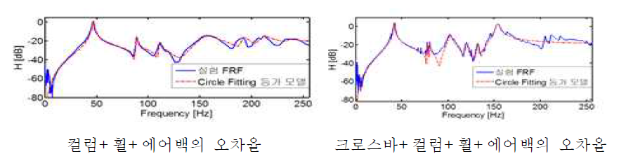 실험 주파수 응답과 등가 모델 주파수 응답 비교