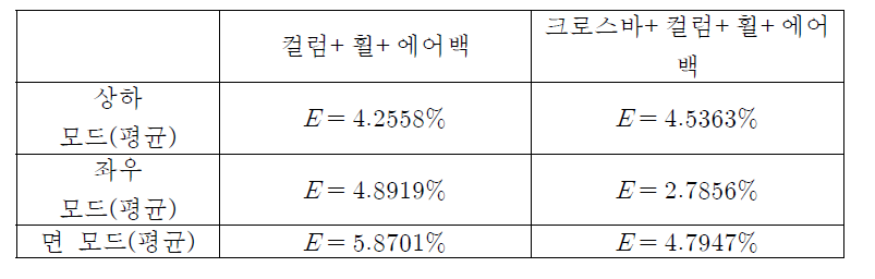 모듈 조합 실험별 오차율 정리