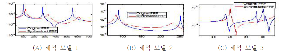 대표 주파수 응답 함수 비교 그래프