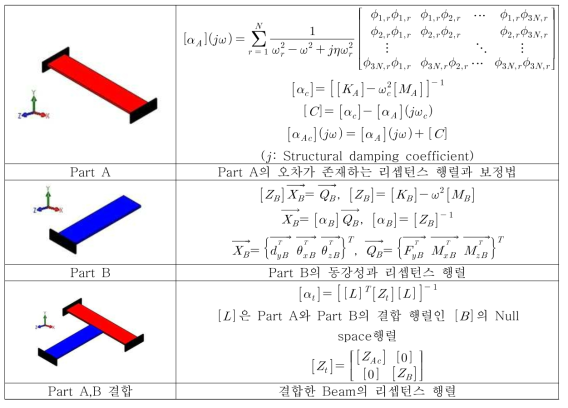 개선된 리셉턴스 행렬 구성 방법