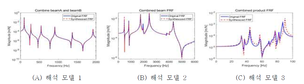 대표 주파수 응답 함수 비교 그래프 (ωc=0)