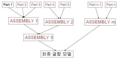 파트 앤 어셈블리 연결 기법 개념도