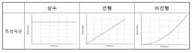 주파수에 따른 연결부의 스프링 상수 특성 곡선