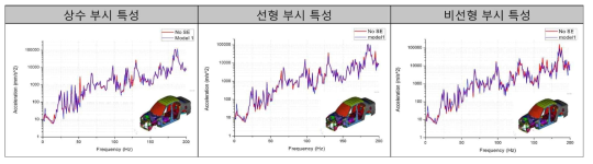 각 부시 특성에 따른 플러그인 모델과 일반적인 유한 요소 모델의 주파수 응답 해석 결과 비교