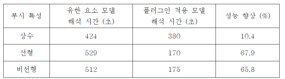 각 연결부 특성에 따른 일반적인 유한 요소 모델과 플러그인 적용 모델의 주파수 응답 해석 시간 비교