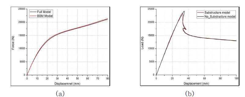 블랙박스 모델과 일반적인 유한요소해석 모델의 변위-하중 곡선: (a) 차축방향 후좌굴 해석 결과 (b) 차폭방향 후좌굴 해석 결과