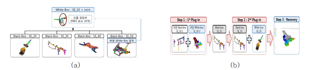 부분 화이트 박스 모델링 개념도 : (a) 1단계 블랙박스 모델링 기반 (b) 2단계 블랙박스 모델링 기반