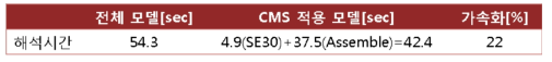 2D JET의 전체 모델 대비 CMS 모델의 모드 해석 가속화