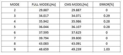 실증모델의 전체 모델과 CMS 기법 적용 모델 모드해석 결과 비교