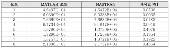 CMS코드와 NASTRAN의 전체모델 모드 해석(Mode analysis)에서 강체모드를 제외한 고유치(Eigenvalue) 비교