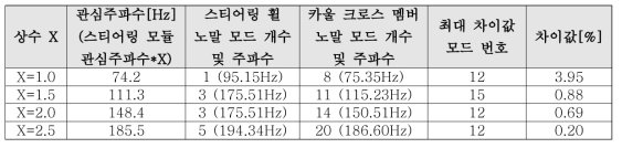 스티어링 모듈(Steering module)의 관심주파수에 상수 X배 관심주파수를 갖는 블랙박스 모델의 노말 모드(Normal mode) 개수에 따른 모드 해석의 정밀도