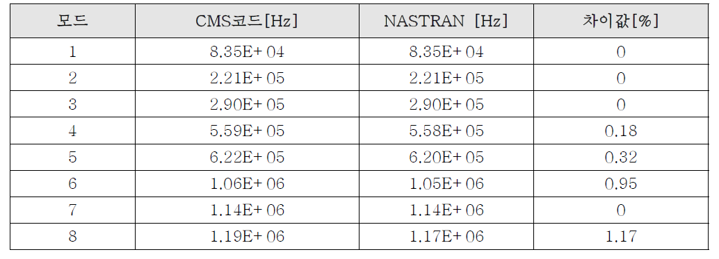 FULL 모델과 CMS적용 모델 모드별 정확도 비교 (Case 1)