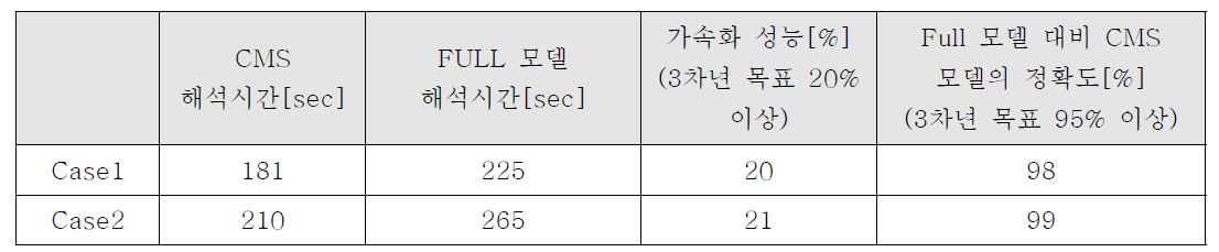 FULL 모델과 CMS적용 모델 해석시간과 정확도 비교