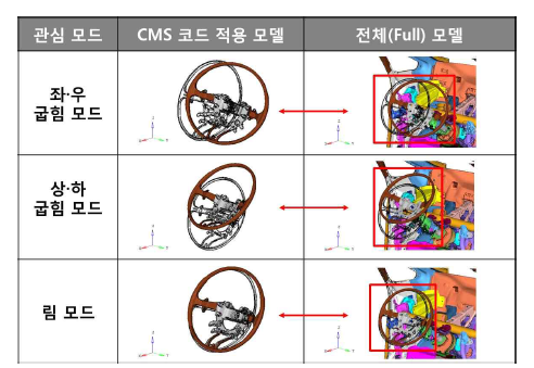 CMS 코드 적용 모델 및 전체 시스템 모델에서 스티어링 휠의 모드 형상 비교