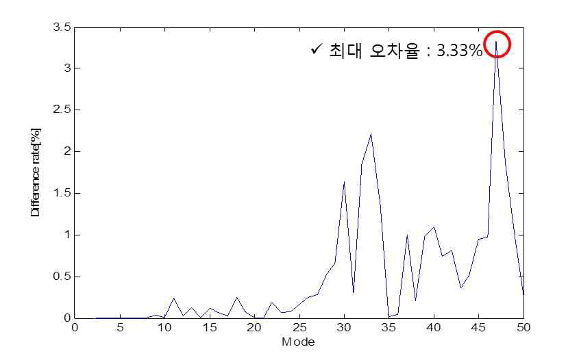 블랙 박스 모델을 포함한 시스템 모델의 모드 별 해석 결과 값 오차율