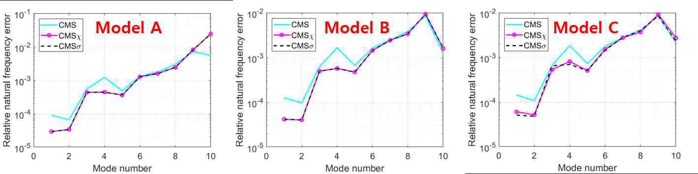모드 선택 기법을 이용한 축소 모델의 주파수 상대 오차 비교