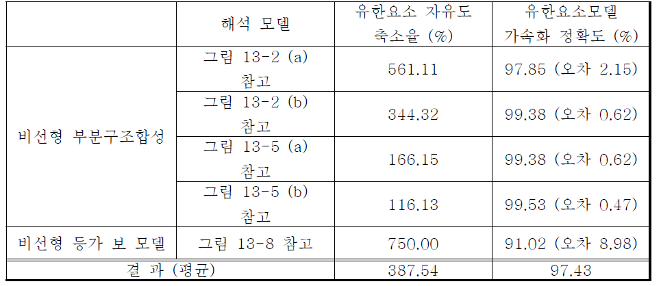 유한요소 자유도 축소율 및 가속화 정확도