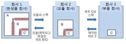 모듈 시스템의 설계/제작 현황