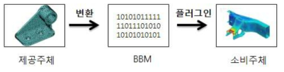 Black Box Model을 이용한 설계정보 제공 개념도