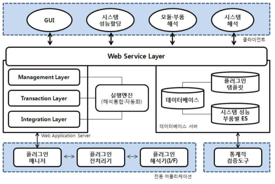 플러그인 디지털 해석을 위한 소프트웨어 프레임워크 구조도