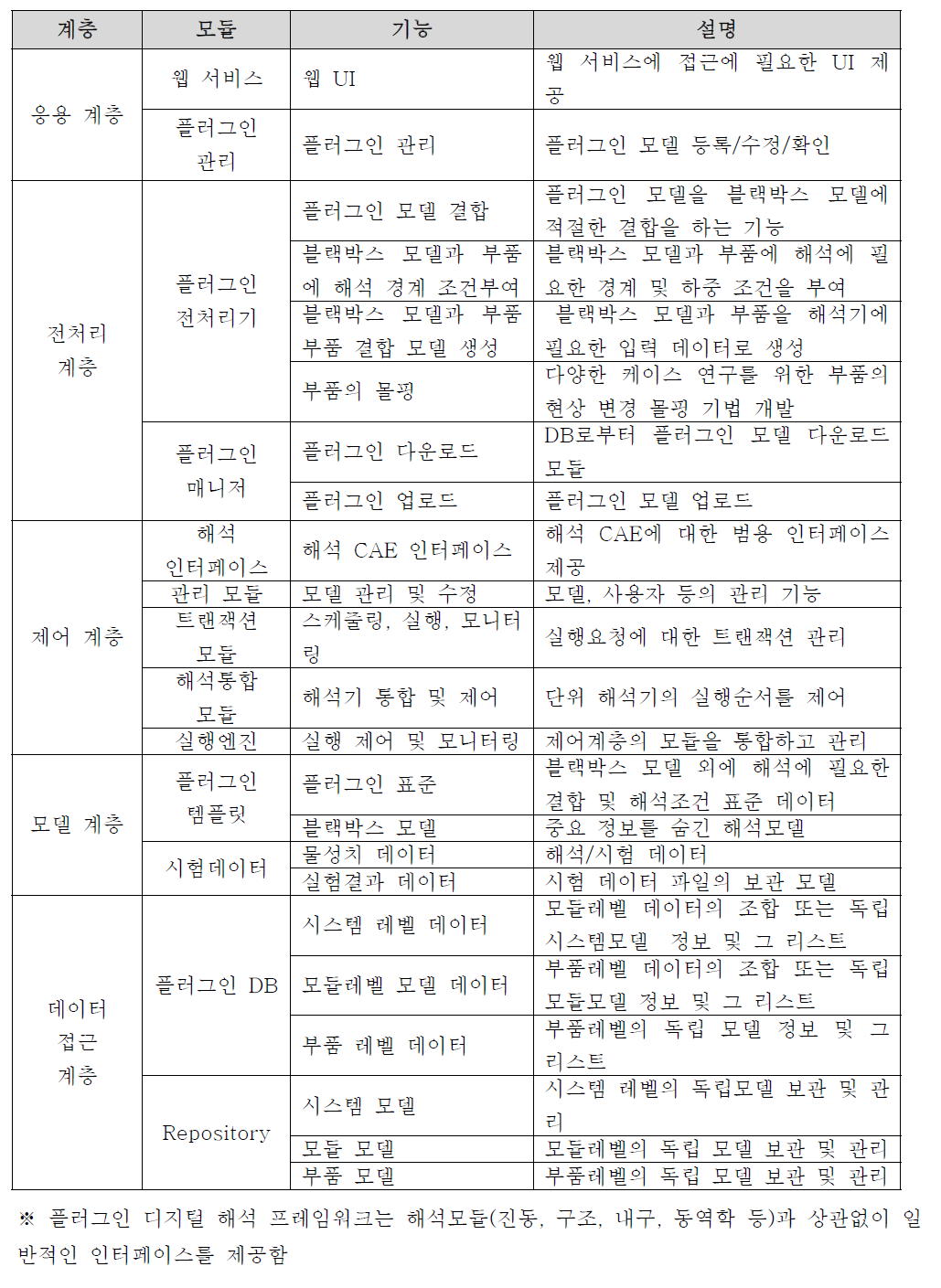 플러그인 디지털해석 프레임워크 구성 및 모듈별 기능