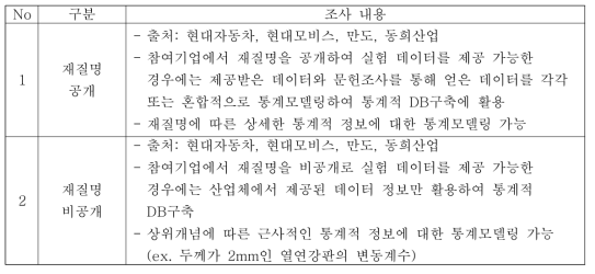 참여기업에서 보유한 데이터 수집방안