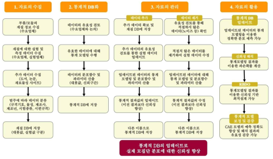 통계적 DB의 신뢰성 확보 방안