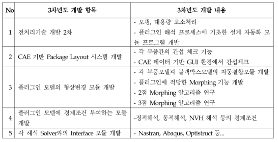 플러그인 전처리 기술을 위한 3차년도 개발 항목 및 내용