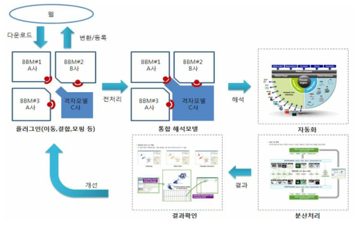 분산 해석기술 및 해석 프레임워크 구성도