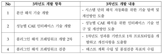 전처리 및 해석 기술 통합 3차년도 세부내용