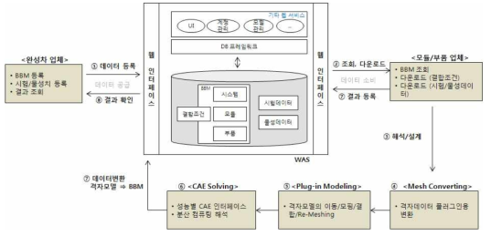 STC 및 모듈/부품 설계 검증을 위한 웹 기반 프레임워크 구성도