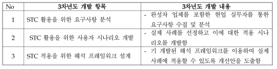 STC 및 모듈/부품 설계 검증을 위한 웹 기반 프레임워크 설계 3차년도 세부내용