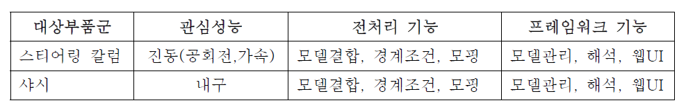 실증 단계의 대상 부품군 및 적용 기능