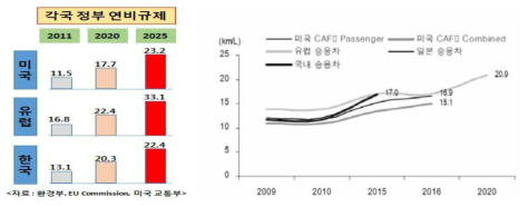 각국 정부 연비규제