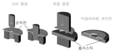 이종 소재의 고리 접합 예시