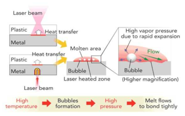 이종 소재 접합 레이저 Bubble 공정 예시